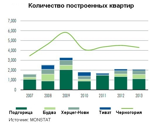 Количество построенных квартир по городам Черногории