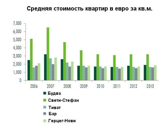Средняя стоимость квартир за м2 в Черногории в 2015 году