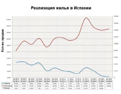 недвижимость в испании